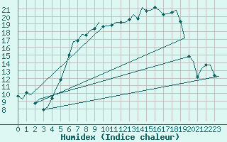 Courbe de l'humidex pour Woensdrecht