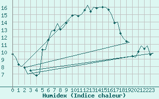 Courbe de l'humidex pour Amsterdam Airport Schiphol