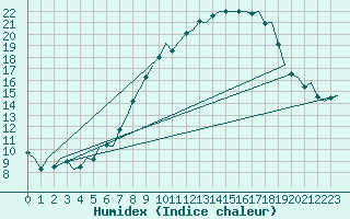 Courbe de l'humidex pour Woensdrecht