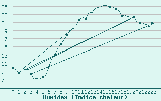 Courbe de l'humidex pour Nuernberg