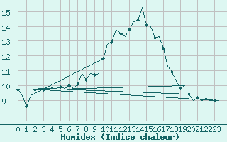 Courbe de l'humidex pour Molde / Aro