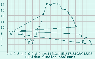 Courbe de l'humidex pour Asturias / Aviles