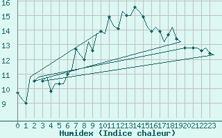 Courbe de l'humidex pour Wick