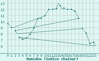 Courbe de l'humidex pour Marham