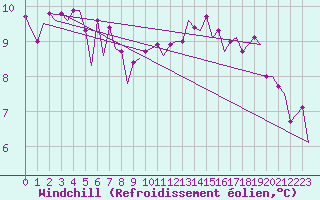 Courbe du refroidissement olien pour Farnborough