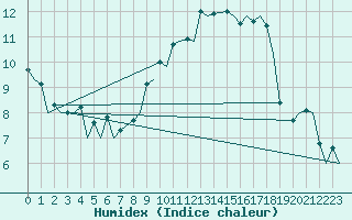 Courbe de l'humidex pour Belfast / Aldergrove Airport