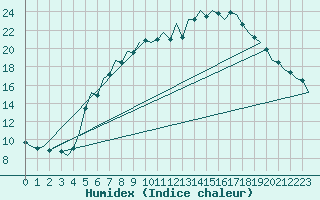 Courbe de l'humidex pour Hamburg-Fuhlsbuettel