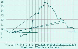 Courbe de l'humidex pour Leeuwarden