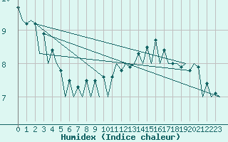 Courbe de l'humidex pour Wroclaw Ii