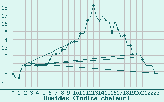 Courbe de l'humidex pour Annaba