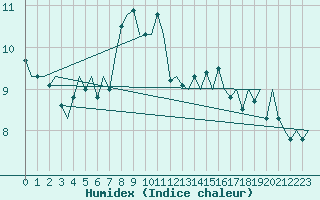 Courbe de l'humidex pour Platform F16-a Sea