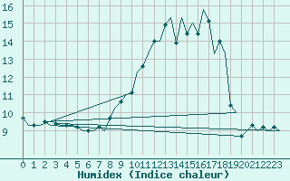 Courbe de l'humidex pour Amsterdam Airport Schiphol