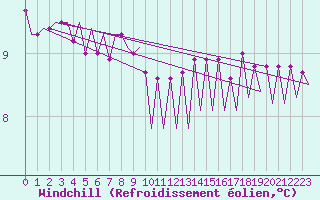Courbe du refroidissement olien pour Platform F3-fb-1 Sea