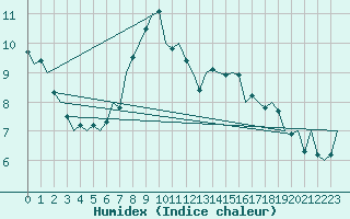 Courbe de l'humidex pour Wittmundhaven