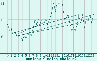 Courbe de l'humidex pour Volkel