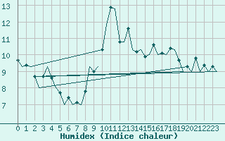 Courbe de l'humidex pour Shannon Airport