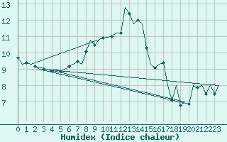 Courbe de l'humidex pour Wick