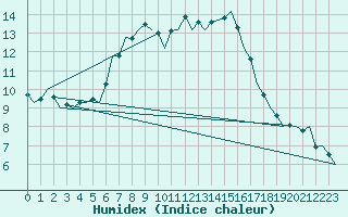 Courbe de l'humidex pour Schaffen (Be)