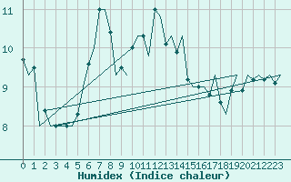 Courbe de l'humidex pour Helsinki-Vantaa