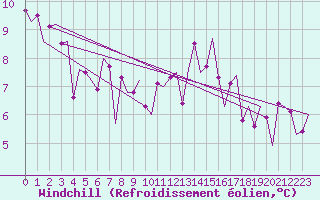 Courbe du refroidissement olien pour Bardenas Reales