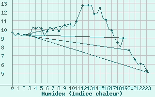 Courbe de l'humidex pour Oostende (Be)