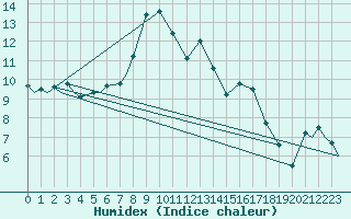 Courbe de l'humidex pour Evenes