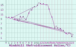 Courbe du refroidissement olien pour Tivat