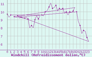Courbe du refroidissement olien pour Platform A12-cpp Sea
