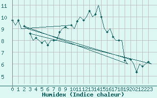 Courbe de l'humidex pour Fritzlar