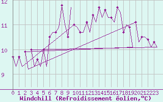 Courbe du refroidissement olien pour Platform K13-A