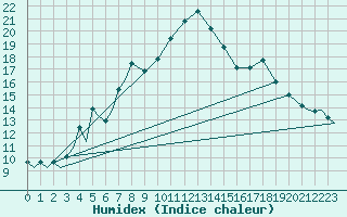 Courbe de l'humidex pour Evenes