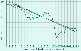Courbe de l'humidex pour Frankfort (All)