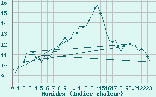 Courbe de l'humidex pour Amsterdam Airport Schiphol