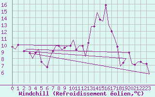 Courbe du refroidissement olien pour Fes-Sais