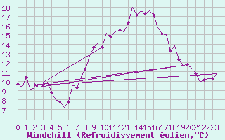 Courbe du refroidissement olien pour Eindhoven (PB)