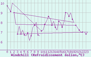 Courbe du refroidissement olien pour Sogndal / Haukasen