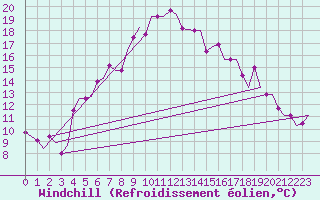 Courbe du refroidissement olien pour Dar-El-Beida