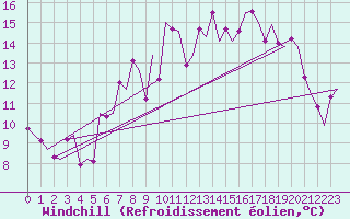 Courbe du refroidissement olien pour Tiree
