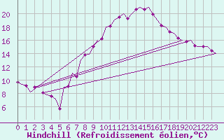 Courbe du refroidissement olien pour Innsbruck-Flughafen