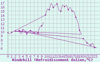 Courbe du refroidissement olien pour Northolt
