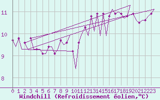 Courbe du refroidissement olien pour Platforme D15-fa-1 Sea