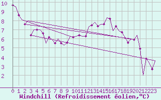 Courbe du refroidissement olien pour Odiham