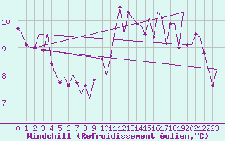 Courbe du refroidissement olien pour Maastricht / Zuid Limburg (PB)