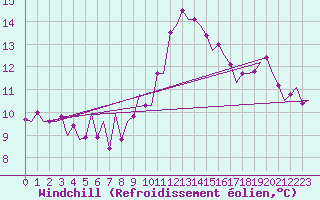 Courbe du refroidissement olien pour Cork Airport