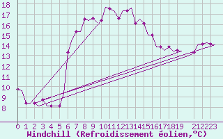 Courbe du refroidissement olien pour Paros Community Airport