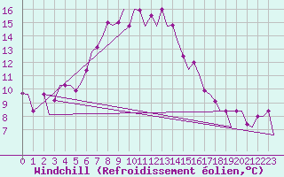 Courbe du refroidissement olien pour Paphos Airport