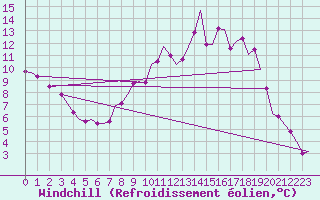 Courbe du refroidissement olien pour Boscombe Down