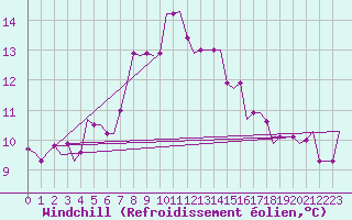 Courbe du refroidissement olien pour Karpathos Airport