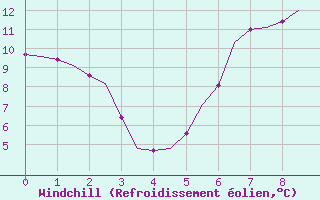 Courbe du refroidissement olien pour Benson