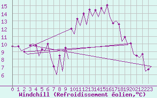 Courbe du refroidissement olien pour Barcelona / Aeropuerto
